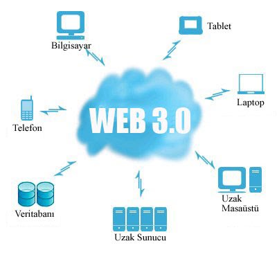 İnternetin Evrimi – Web 3.0 Nedir?